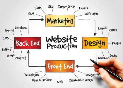 Website Production Workflow